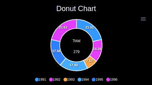 Donut Chart | Donut Graph | Graphina | Iqonic Design